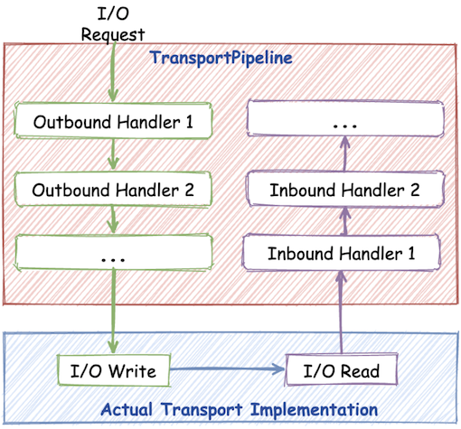 trans_pipeline